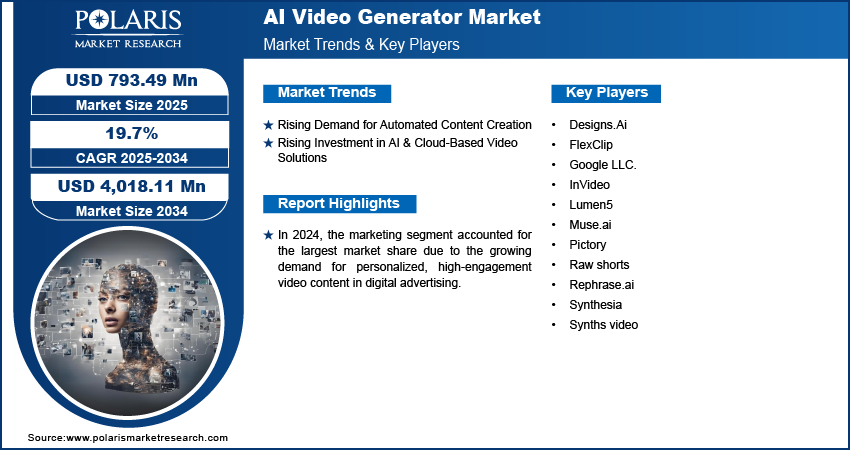 AI Video Generator Market Size